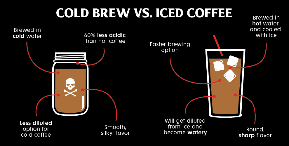 What's the Difference Between Cold Brew and Iced Coffee?