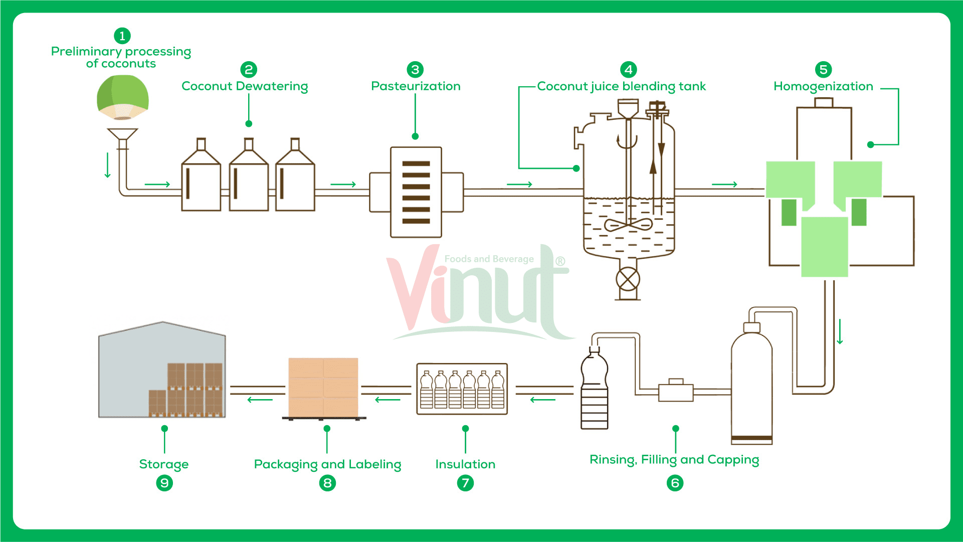 Production of Coconut Water Drinks We make Your trust