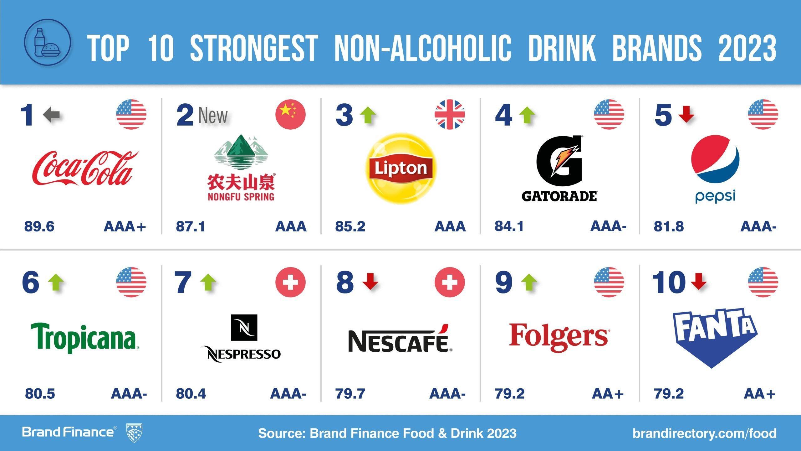 Discover the Top 10 Favorite Soft Drink Brands - A Comprehensive Guide