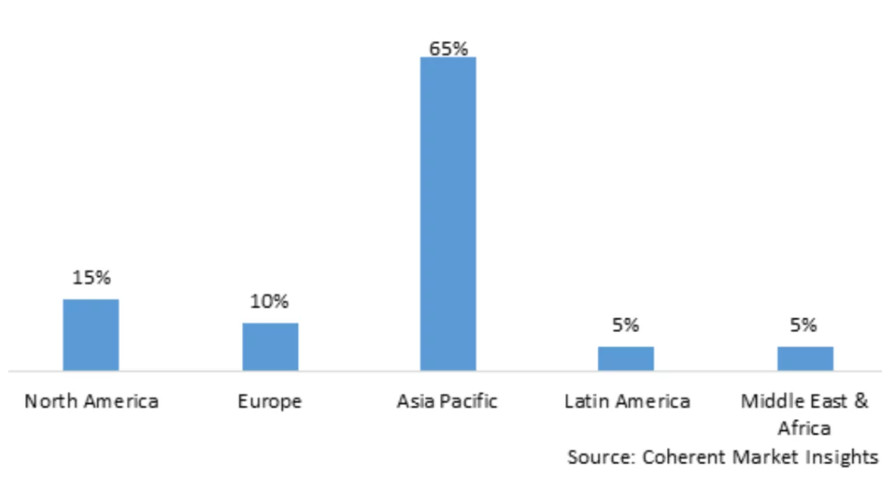 Perilla Leaf – The Super Ingredient for Global Wellness Trends 9 VINUT_Global Perilla Leaf Extract Market Revenue Share by Region (Forecast 2025)